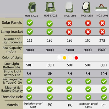 MOSLIGHTING Solar Chargin Tent Strong Light with Magnet Zoom Portable Torch Camping lantern Work Maintenance Lighting 80W LED Daniel’s Outdoor Company
