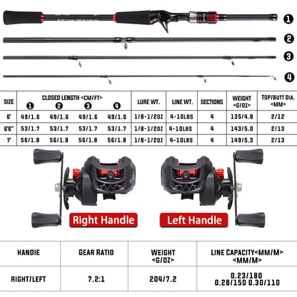 Sougayilang 1.8~2.1m Carbon Fiber Casting Rod and 7.2:1 Gear Ratio Baitcasting Reel Fishing Rod Reel Set Max Drag 10kg for Bass Daniel’s Outdoor Company